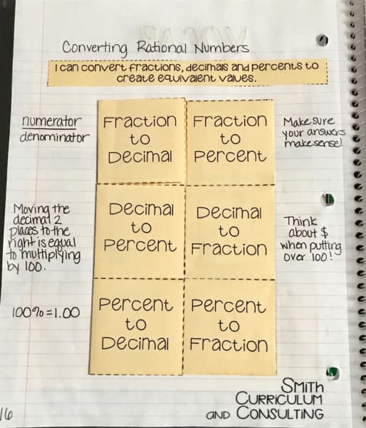 Converting Rational Numbers (also known as Converting Fractions, Decimals and Percents) is a crucial skill that students must learn when beginning to break down parts of the number system.   The Converting Fractions, Decimals and Percents Flippable (foldable) is a set of unique reference tools that I have been using in my classroom as a part of our Interactive Notebooks since 2011. The interactive and kinesthetic component of cutting and gluing in the notes of the flippable make it more of a game-like activity which keeps students engaged in the lesson being presented.   This interactive tool is one of the most used tools throughout the course of the school year in my classroom and many other teachers as well as noted in the feedback received since this product was posted in Fall 2012 on Teachers Pay Teachers. 
