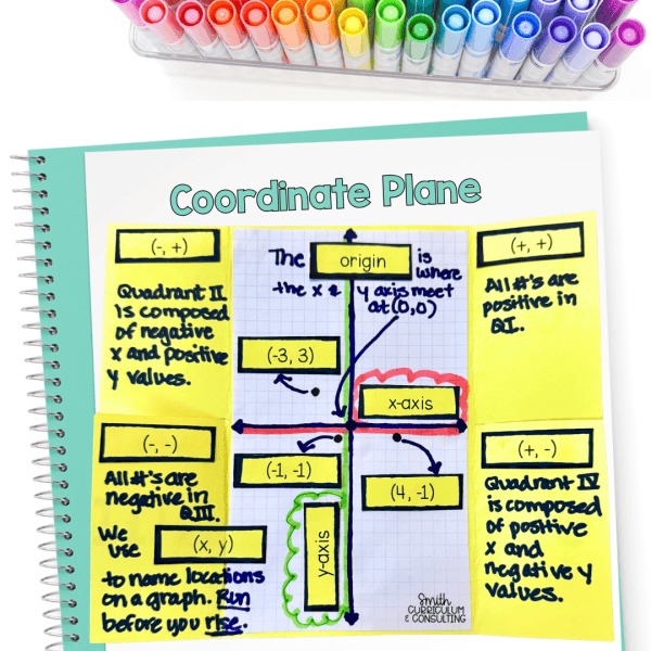 Completed coordinate plane interactive notebook foldable showing labeled x-axis, y-axis, origin, and points in all four quadrants with ordered pairs.